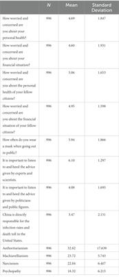 Authoritarianism, psychopathy, and resistance to wearing masks during the COVID-19 pandemic: A partial replication and extension of key findings